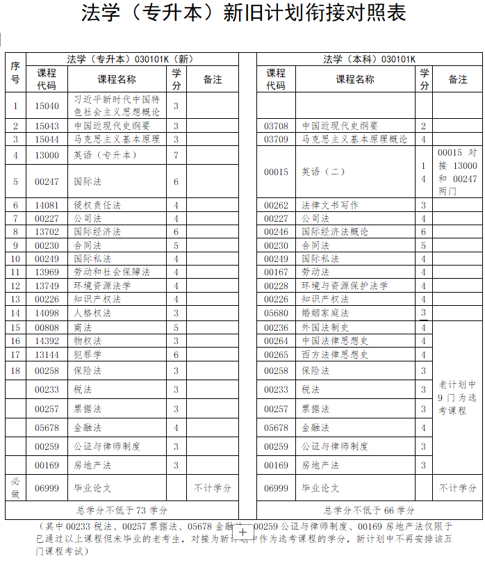 自考本科法學專業(yè)